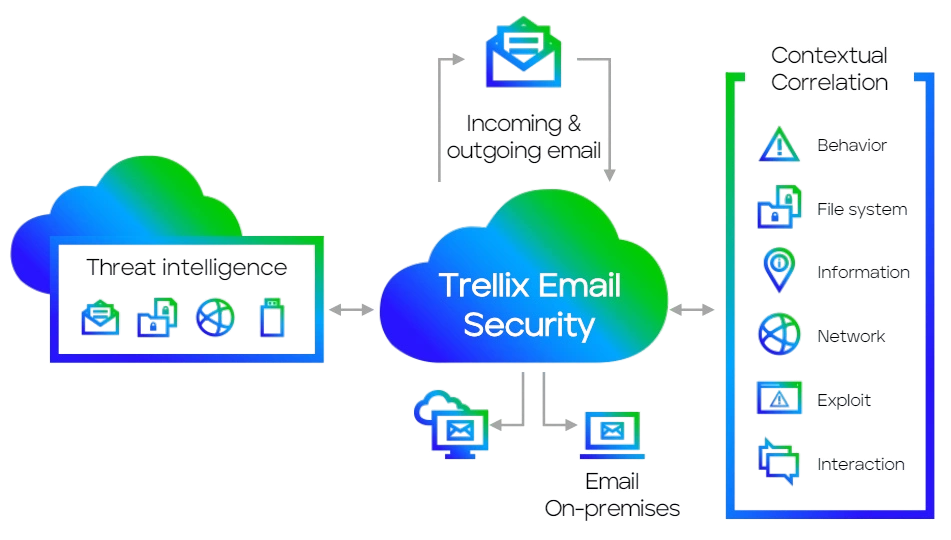Email Security Cloud Diagram