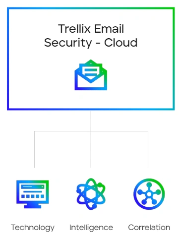 Email Security Cloud Diagram