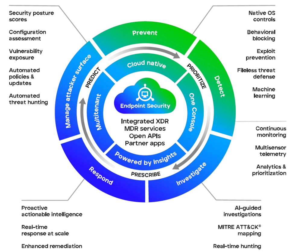 Endpoint Solution Circle